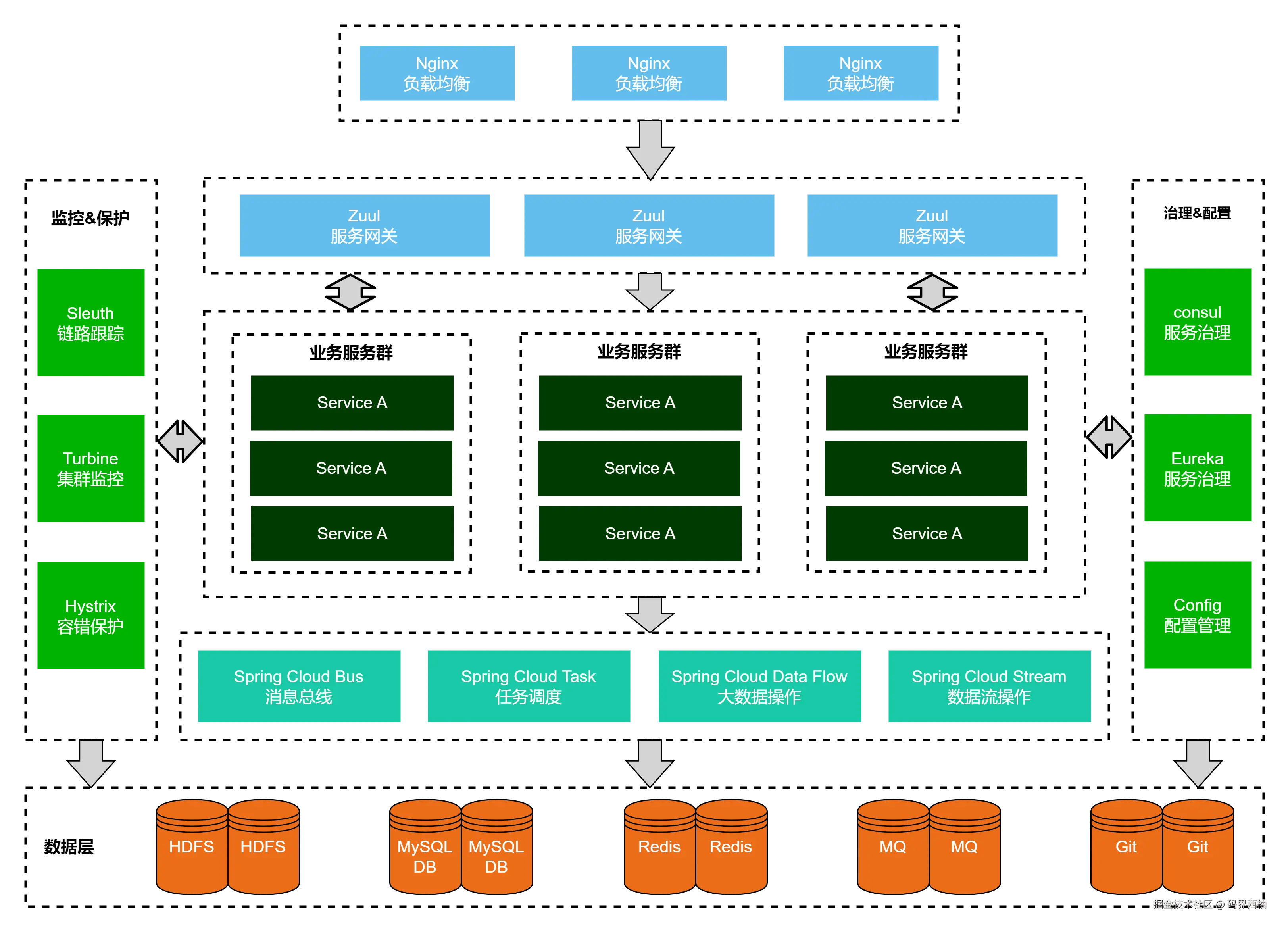 Spring Cloud 微服务总体架构图.png