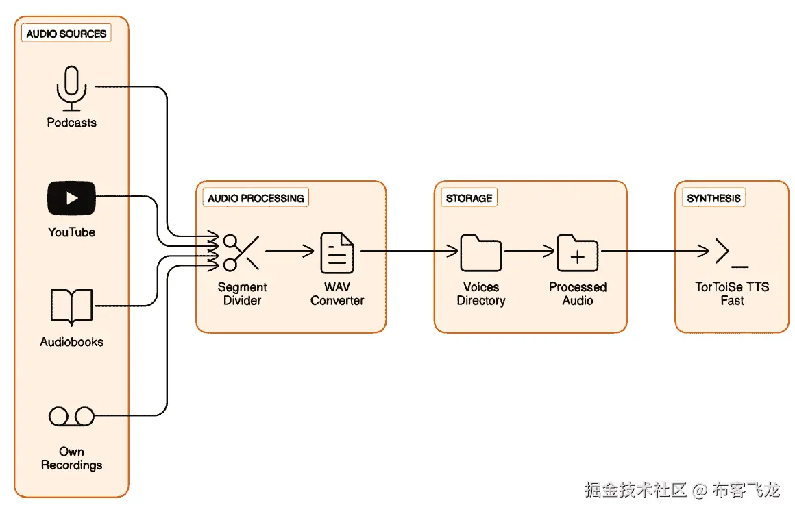 图 9.2 – TorToiSe-TTS-Fast 语音处理流水线