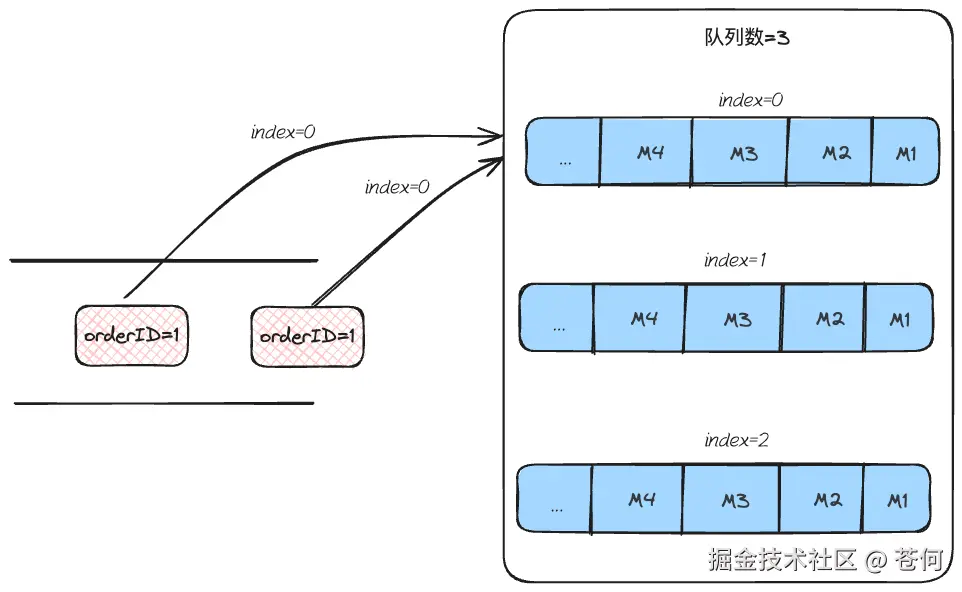 生产者保证消息顺序原理