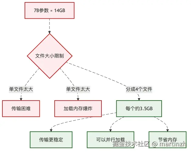 图3：为什么要把模型参数分成多个文件