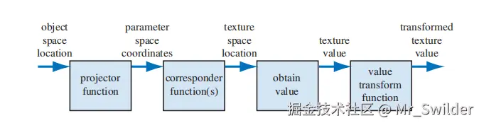 图6.2：针对单个纹理的广义纹理管线 。