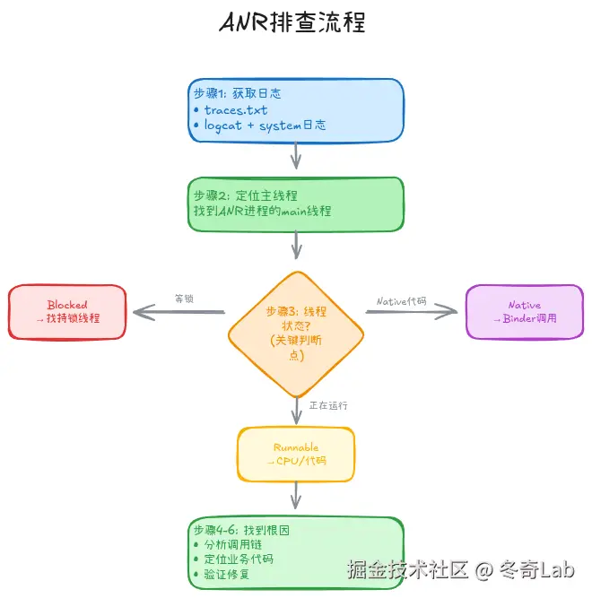 03-01-anr-troubleshooting-flow.png