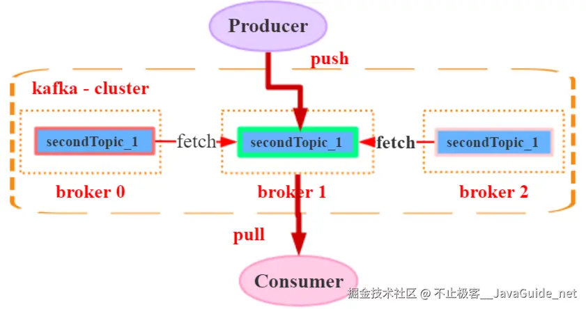 JavaGuide_Kafka_通信3_副本协同机制.png
