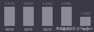 哪吒2票房曲线图