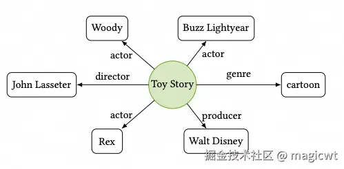 图4 知识图谱示例
