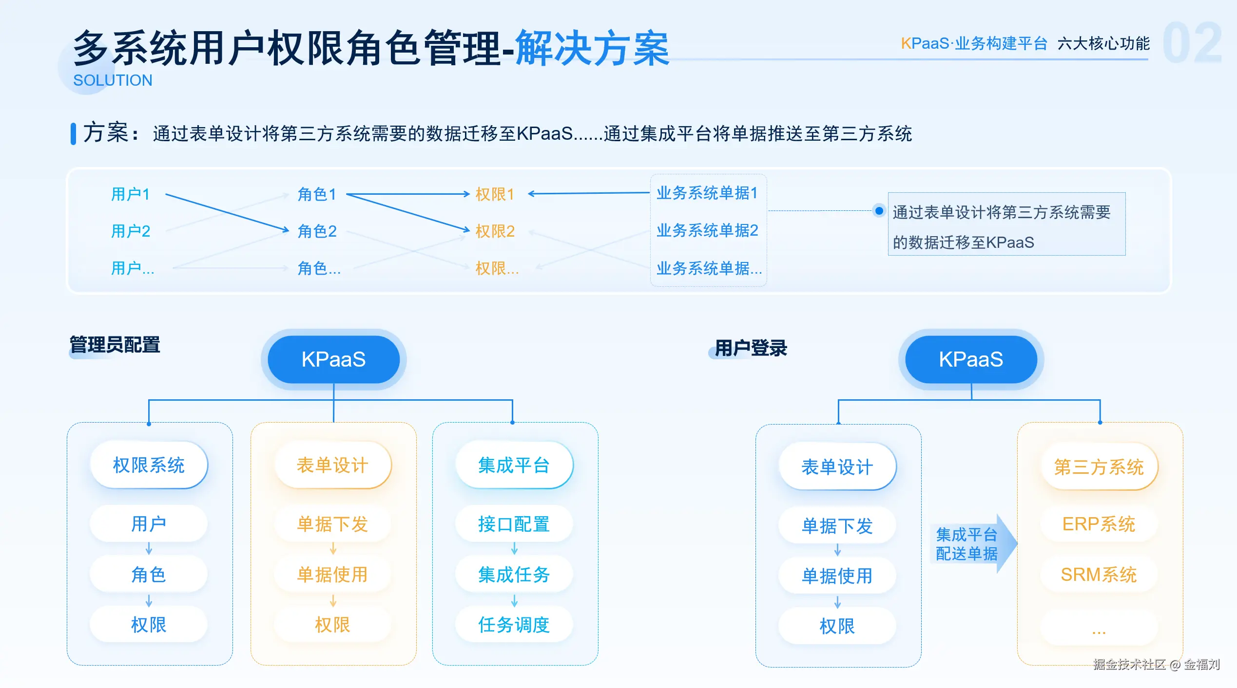 KPaaS业务集成扩展平台多系统权限管理解决方案之统一表单设计与授权