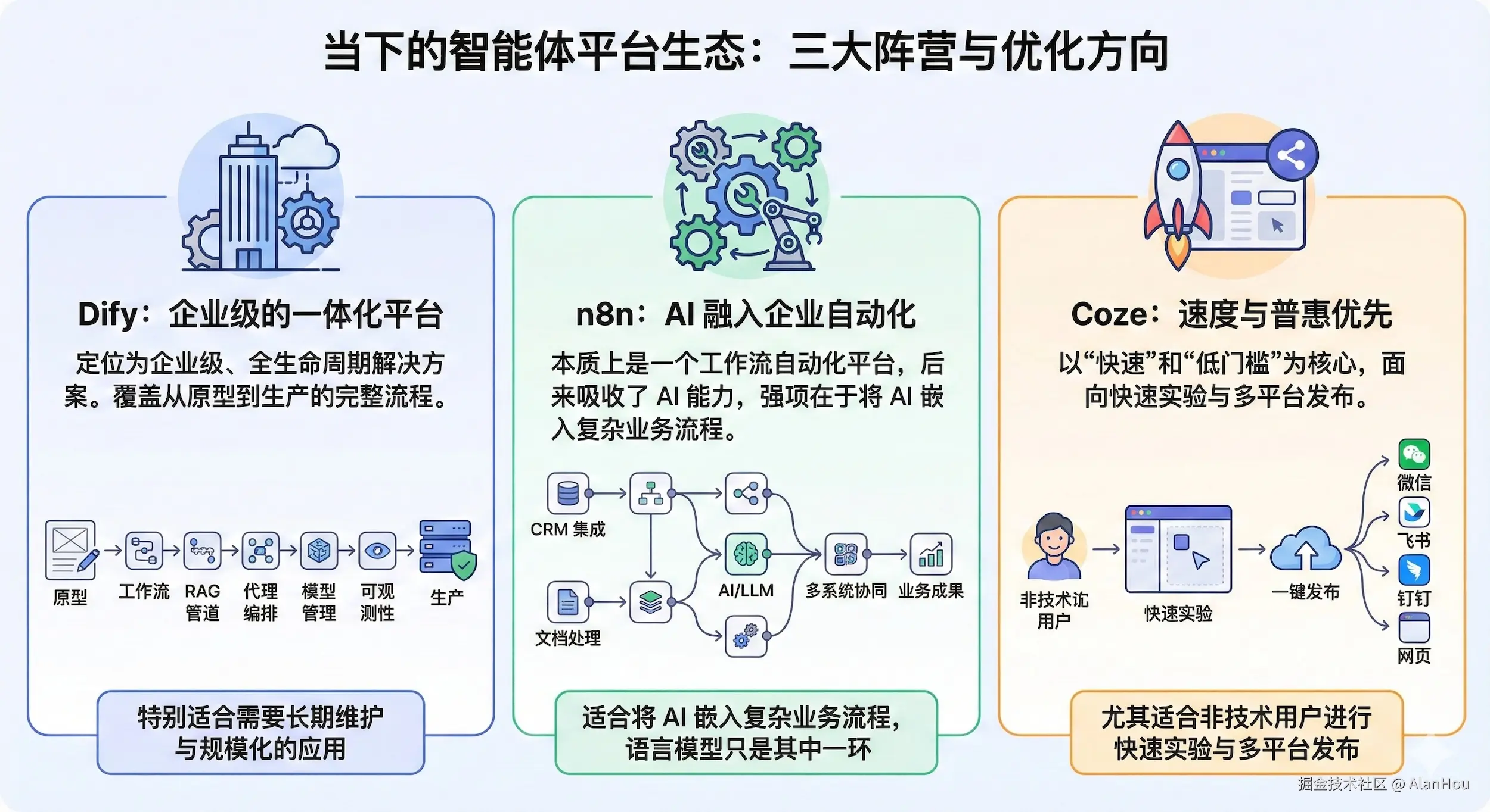 当前格局：三种截然不同的路径