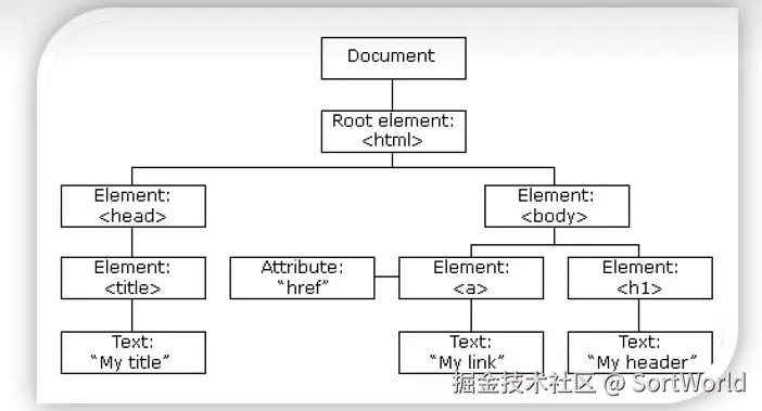 DOM树示意图
