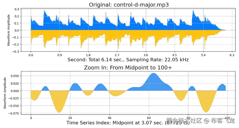 图 7.47 – 原始带通滤波器控制（control-d-major.mp3）