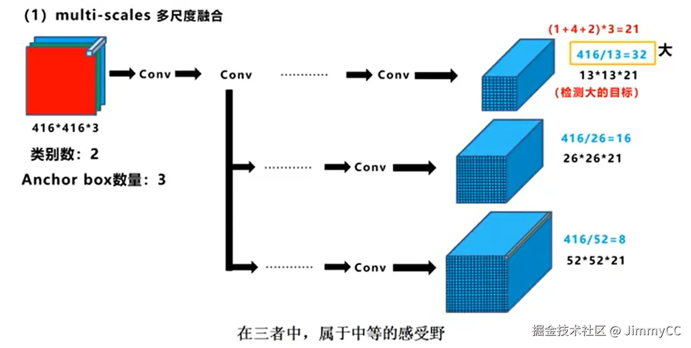 YOLOv3 多尺度融合示意