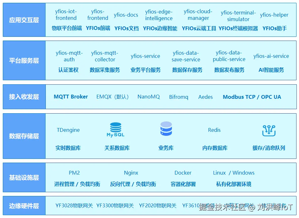 叶帆物联架构图