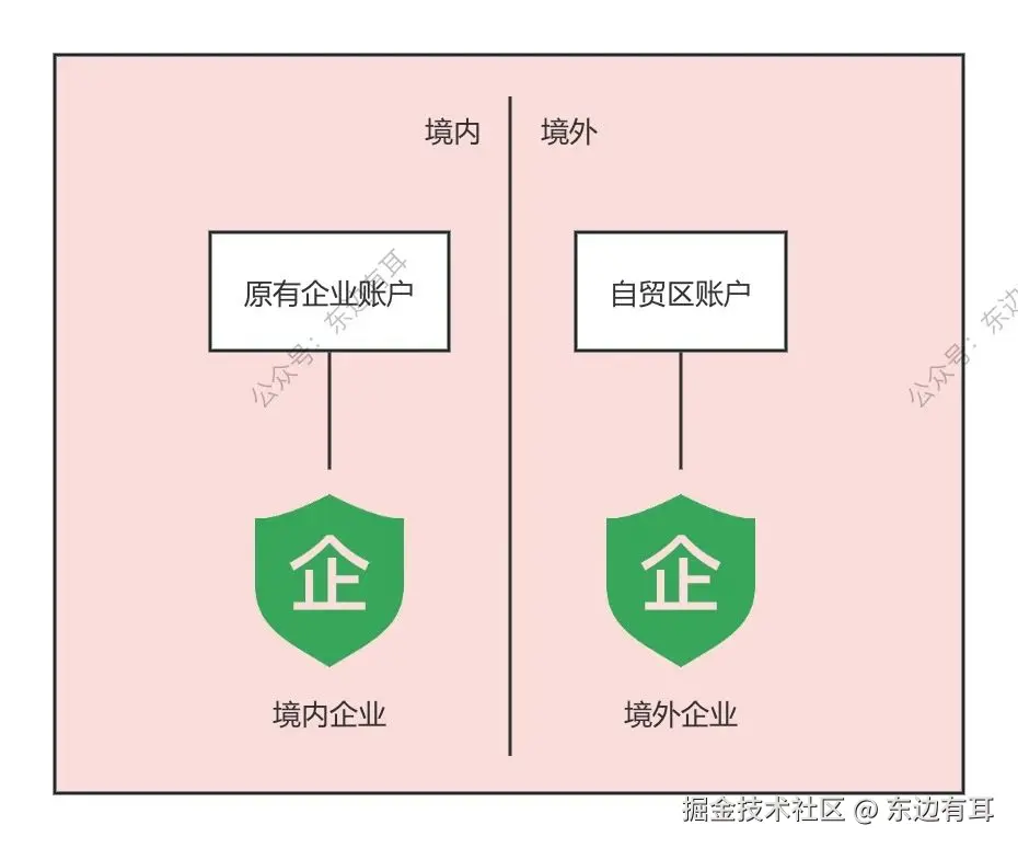 在自贸区的A企业账户图