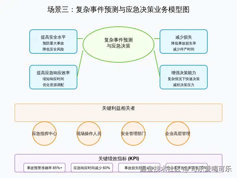 场景三_复杂事件预测与应急决策_业务模型图.svg
