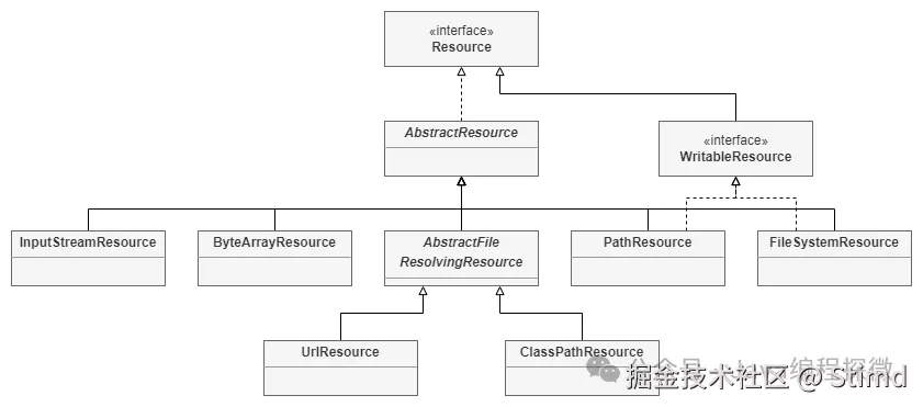 3.2 Resource类图.png