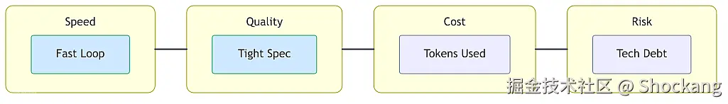vibe-coding-tradeoff-matrix