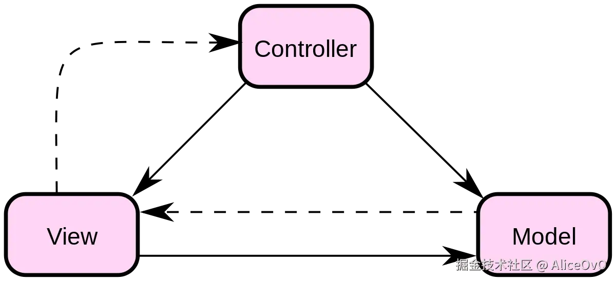 1200px-ModelViewControllerDiagram2.svg_.png