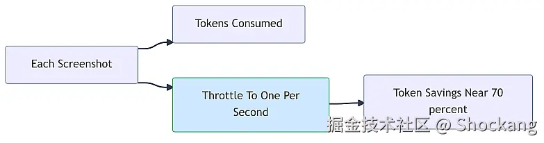 screenshot-throttle-token-savings