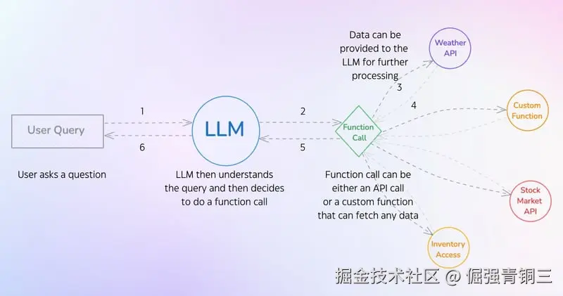 LLMs中的函数调用是如何工作的