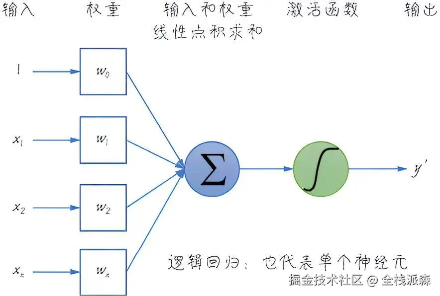 神经元的激活过程
