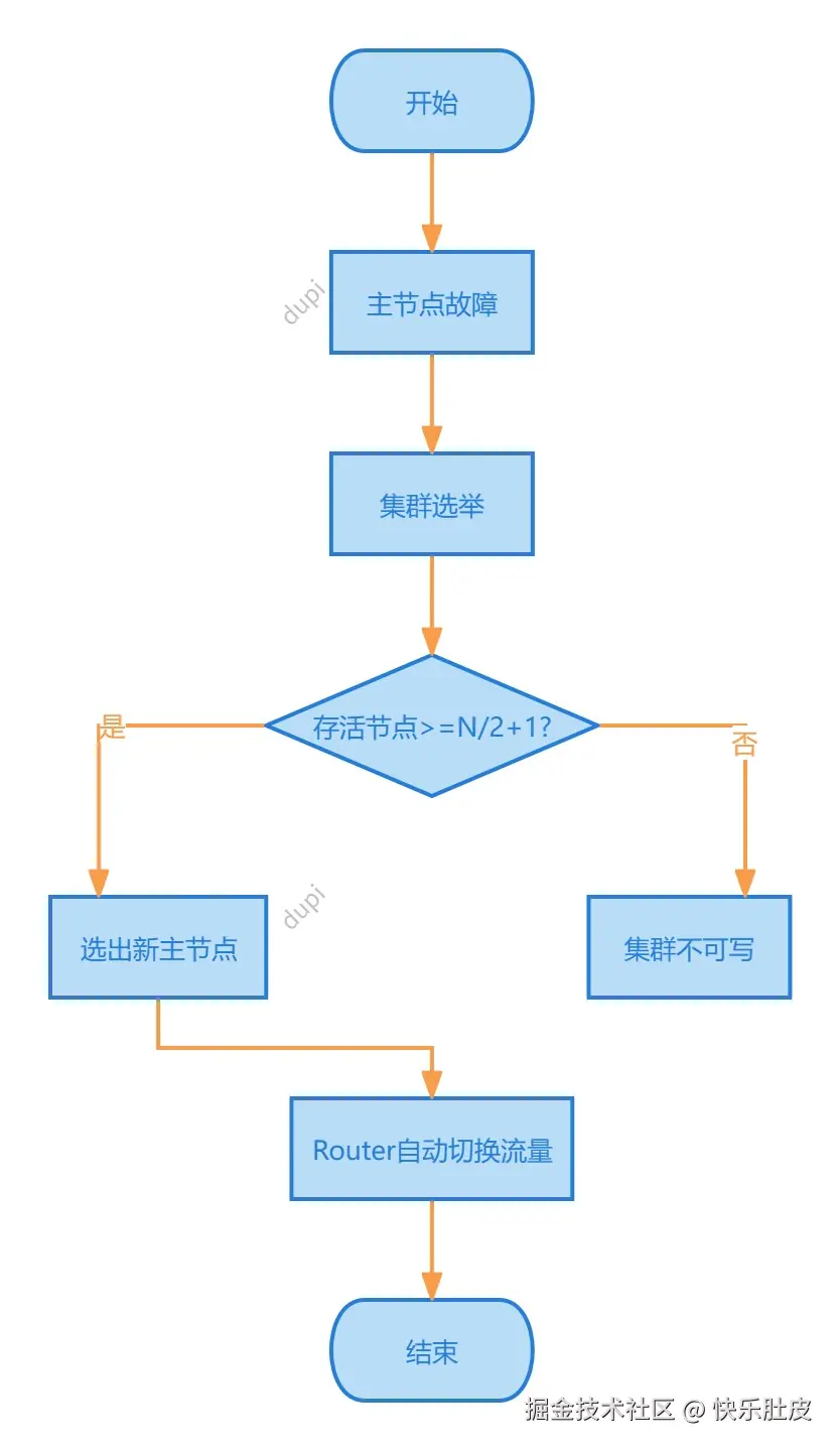 故障转移流程