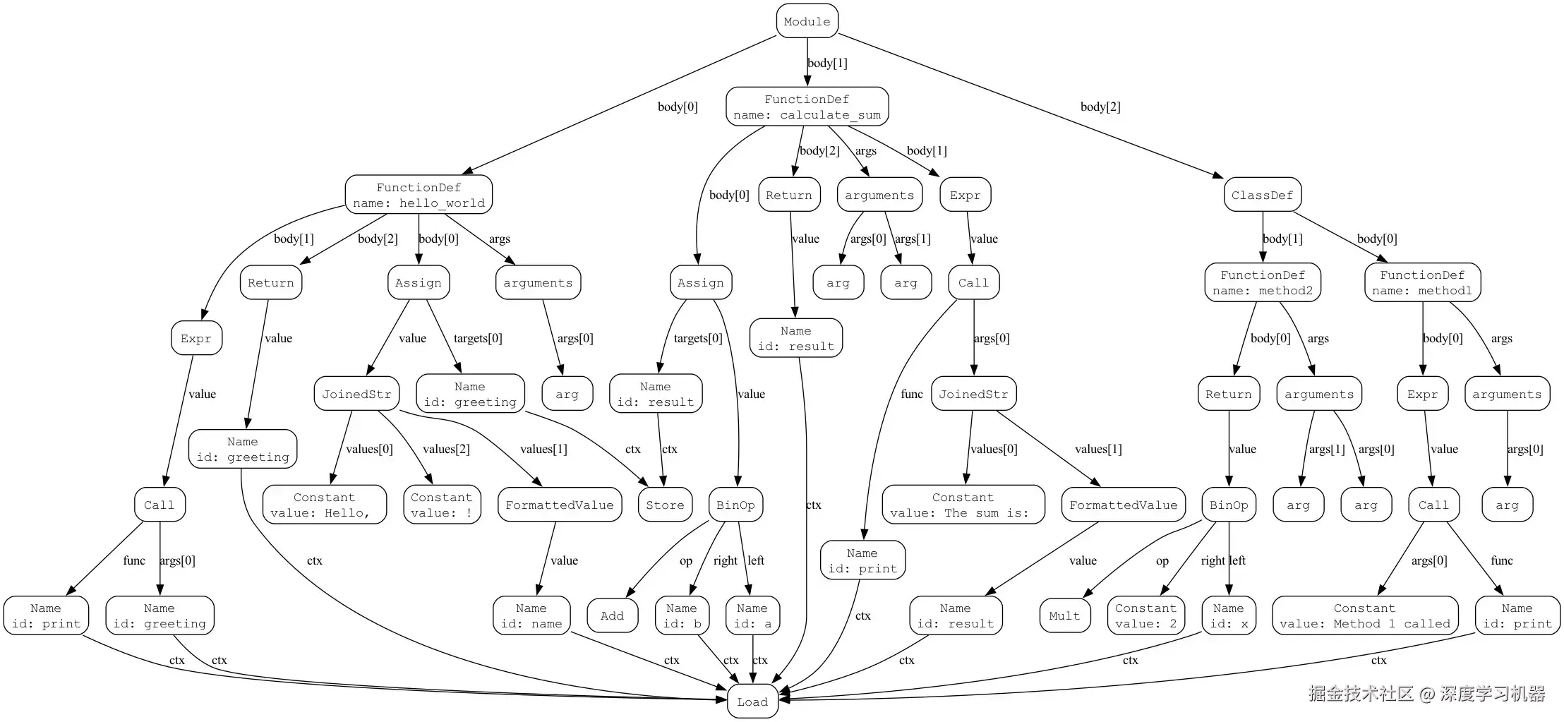 一个简单Python脚本的AST可视化
