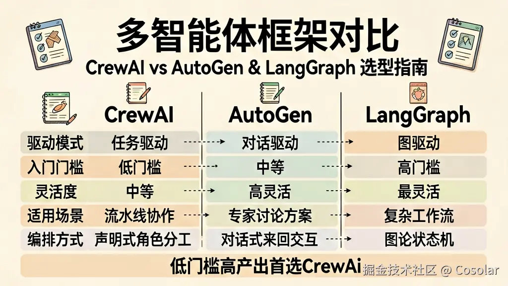 多智能体框架对比