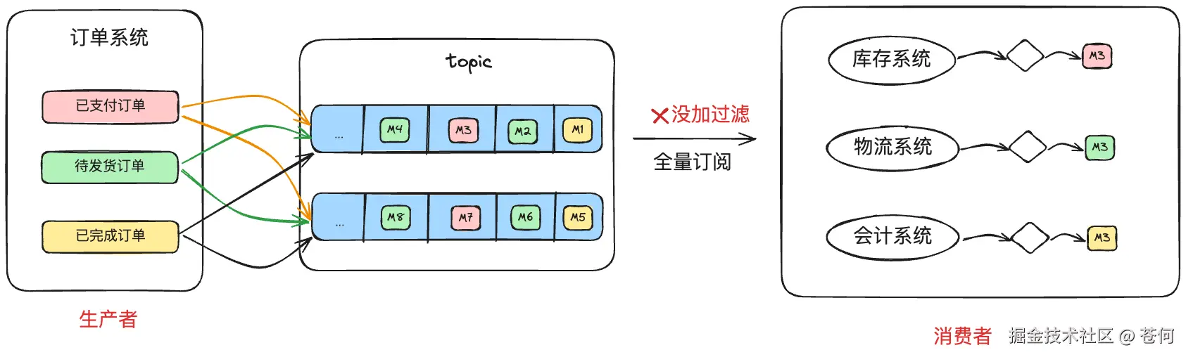 业务系统自己过滤