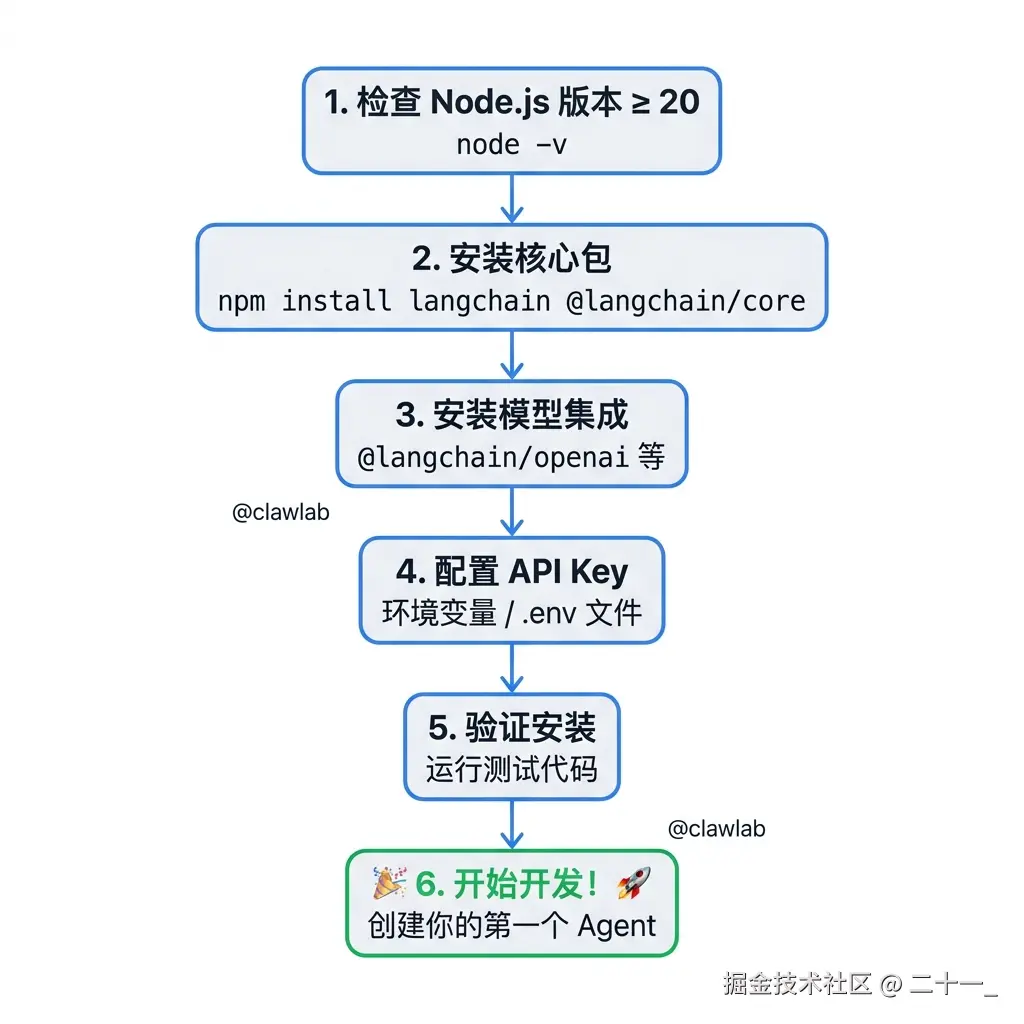 LangChain 安装流程图