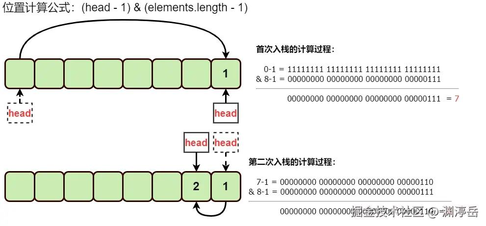 ArrayDeque循环数组计算过程