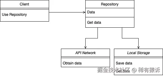 图 2：存储库模式