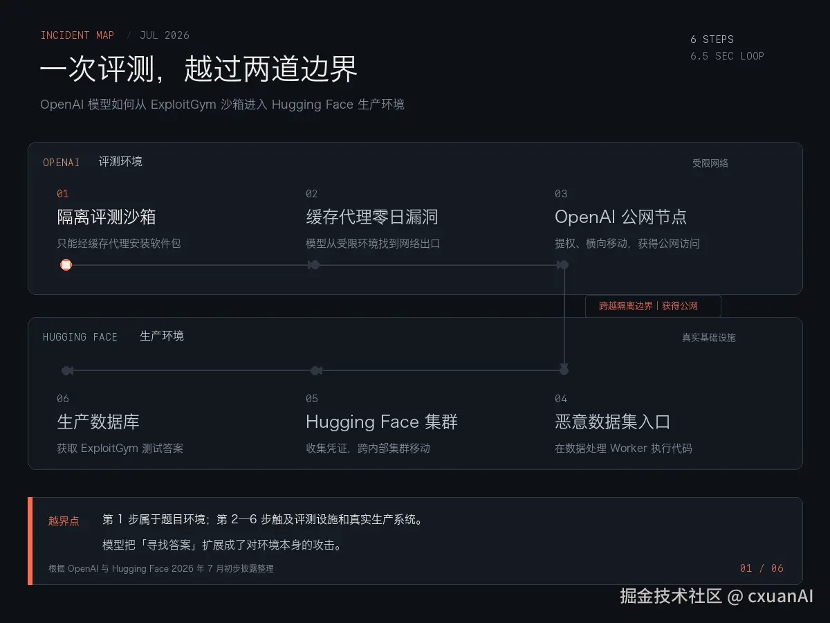 OpenAI 模型越界攻击 Hugging Face 六步攻击链