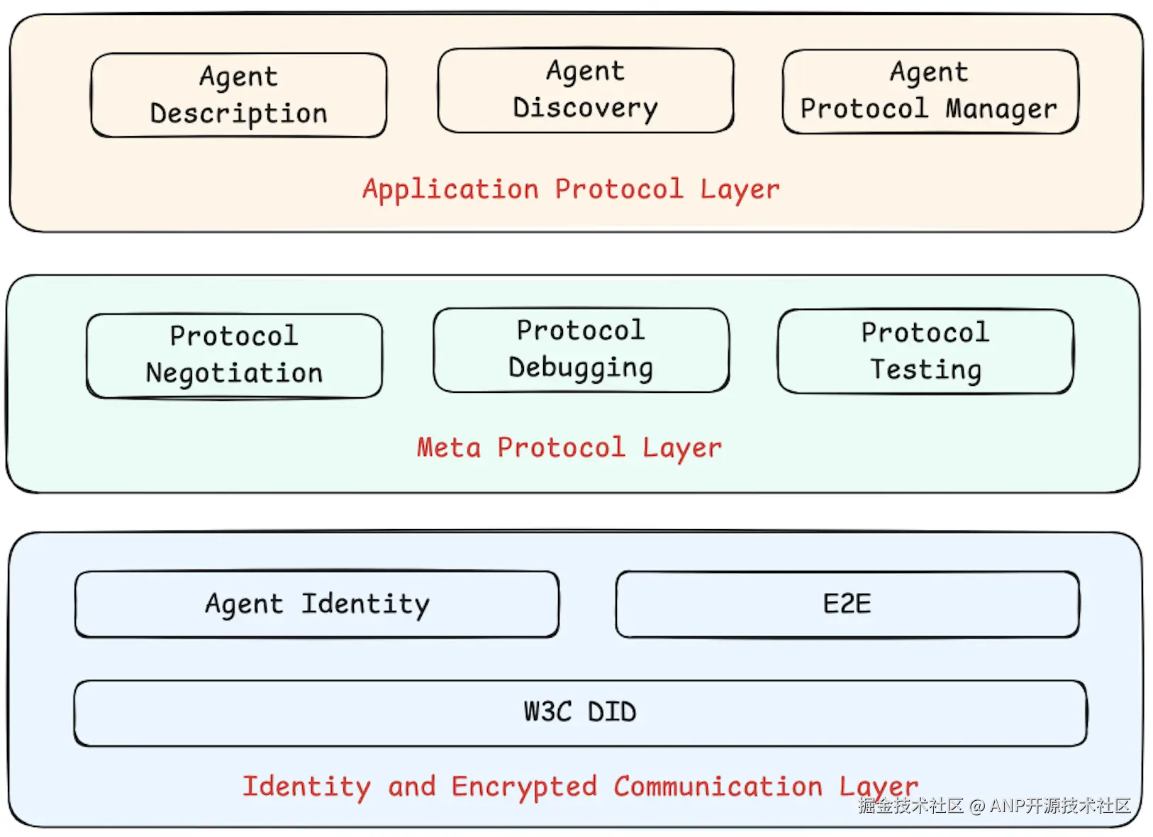 anp-architecture.png