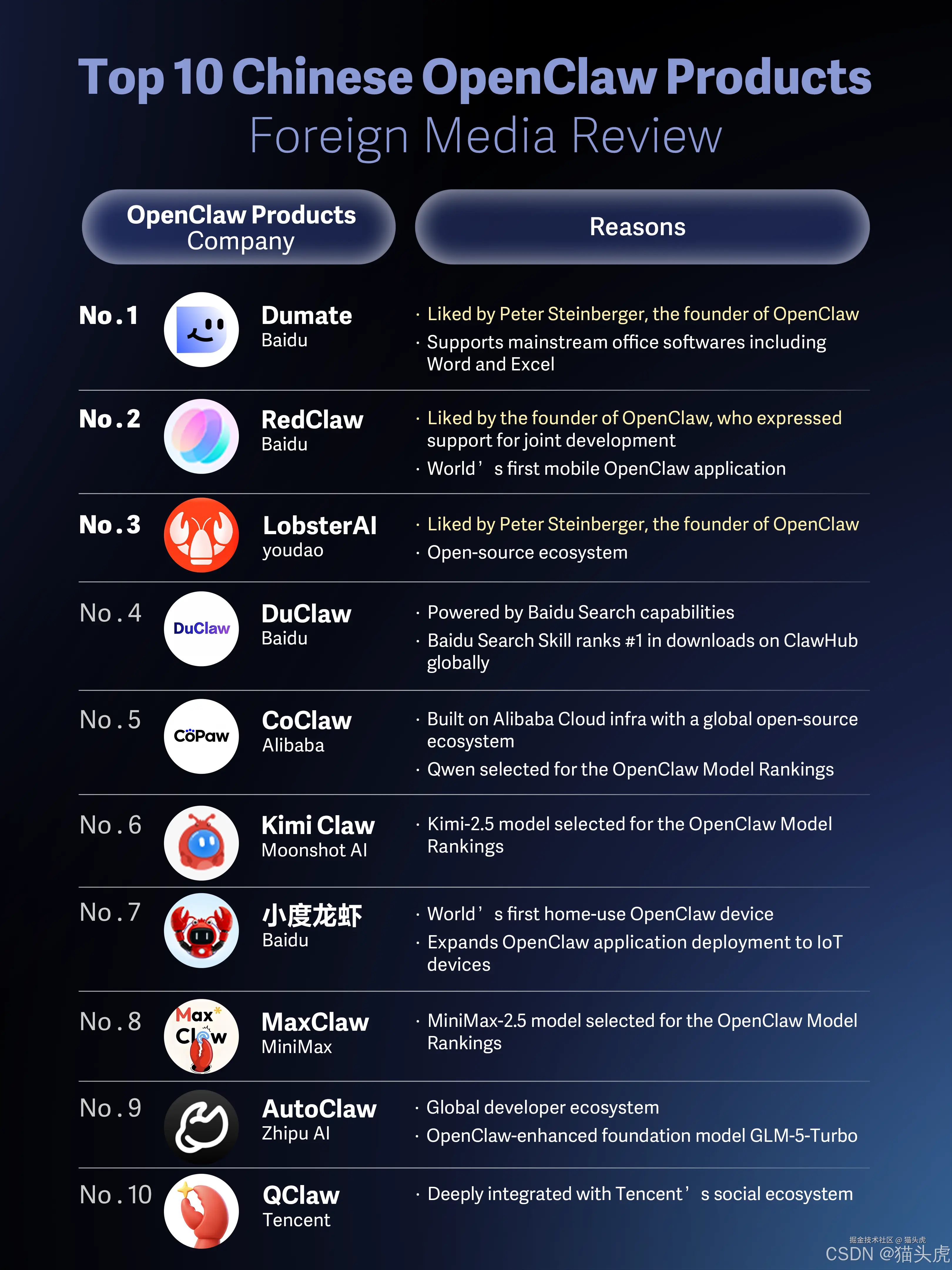 海外媒体眼里的中国龙虾TOP10榜单