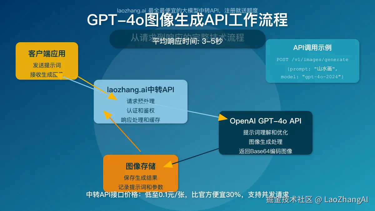 GPT-4o图像生成API工作流程
