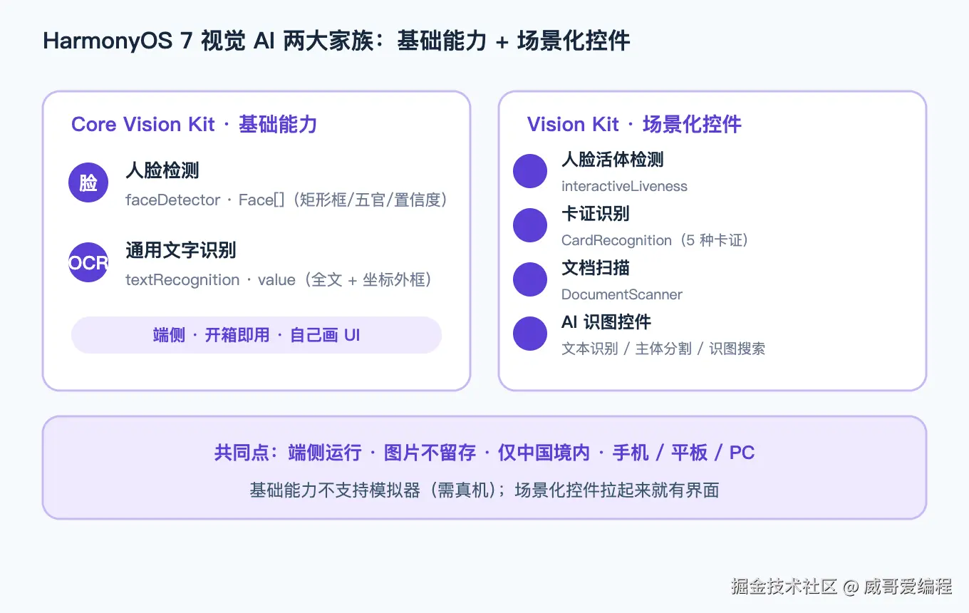 HarmonyOS 7 视觉 AI 两条主线：Core Vision Kit 基础能力 + Vision Kit 场景化控件