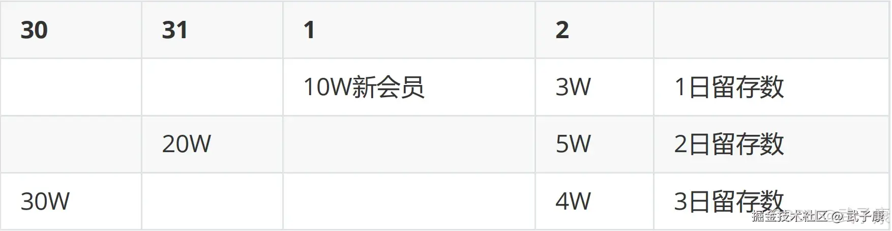 离线数仓留存会员