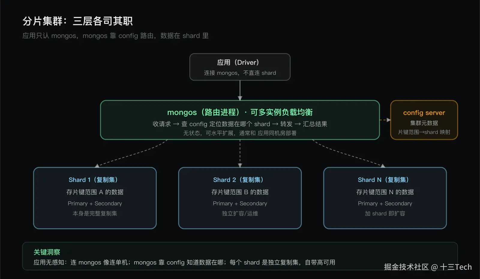 分片架构三件套