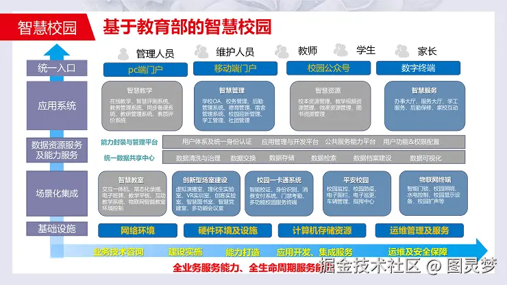 智慧校园解决方案