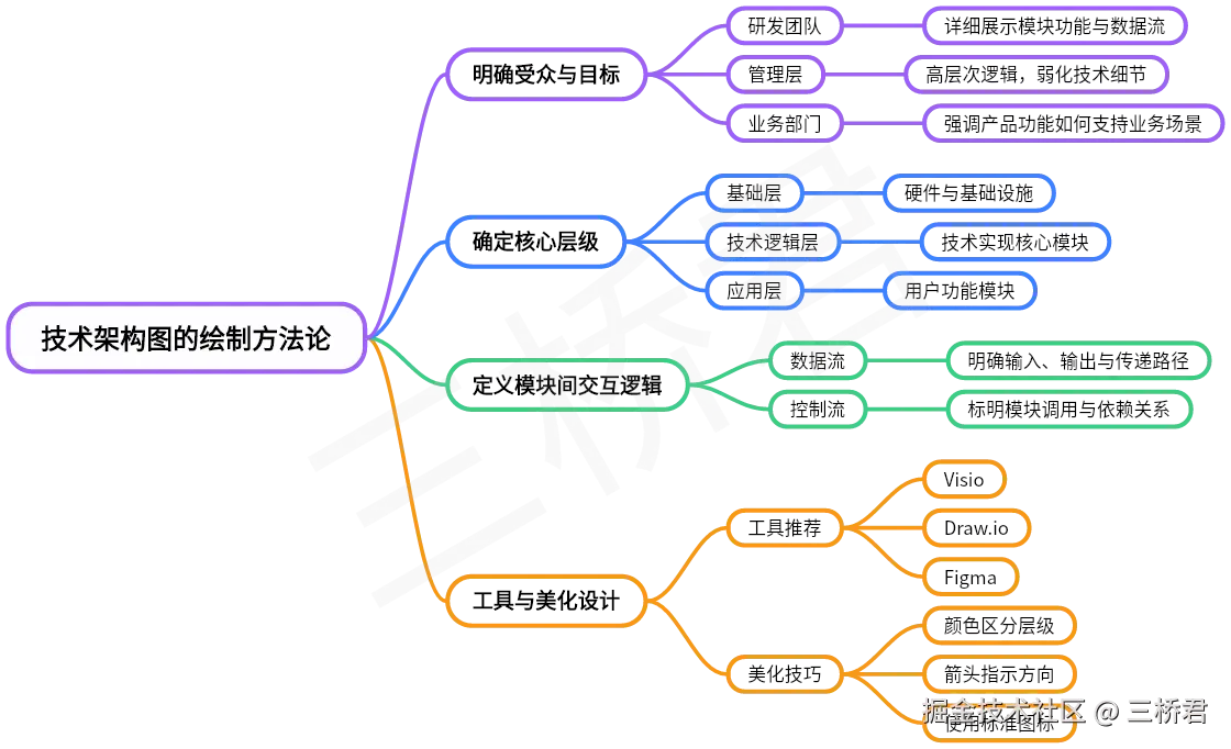 @三桥君_技术架构图的绘制方法论.png