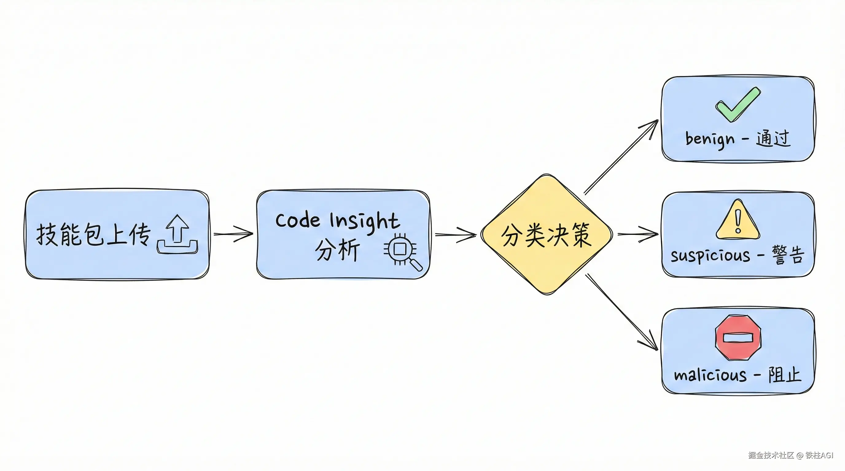VirusTotal安全扫描流程