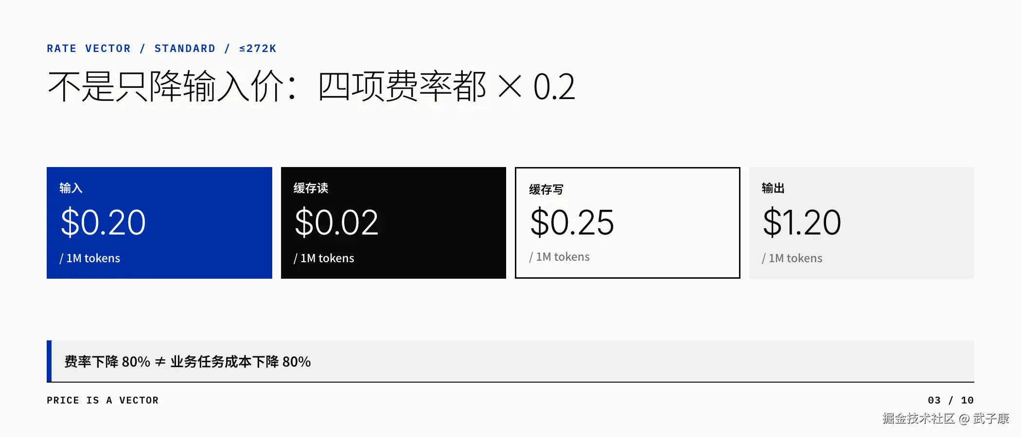 四项 Standard 费率向量：输入 0.20 / 缓存读 0.02 / 缓存写 0.25 / 输出 1.20；四项都 × 0.2