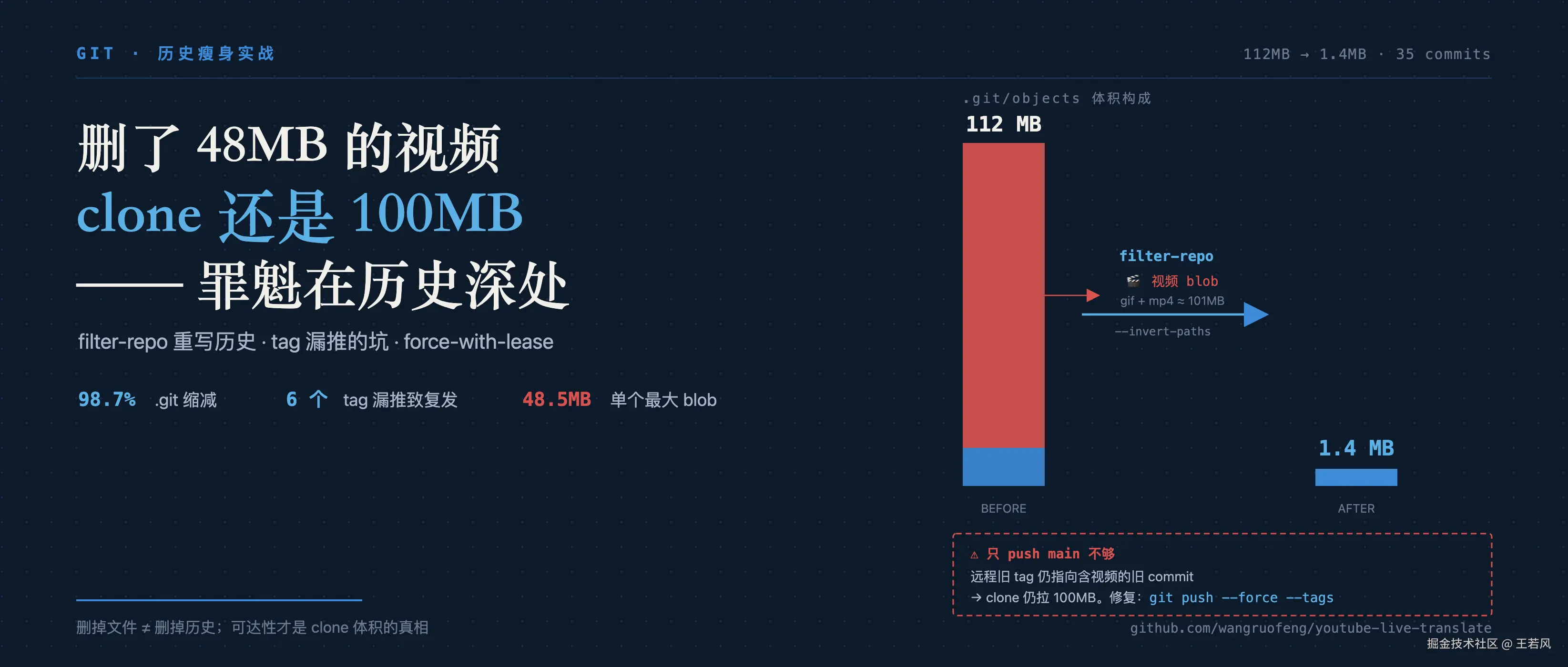 git-filter-repo-把-git-从-112mb-砍到-1-4mb-但漏推-tag-让-clone-又胖回来-cover.png