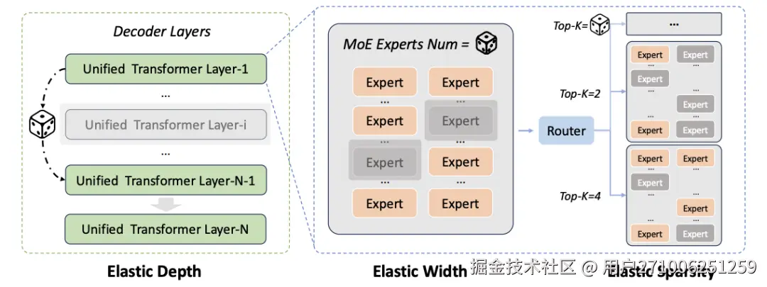 文心 5.0 弹性训练示意图