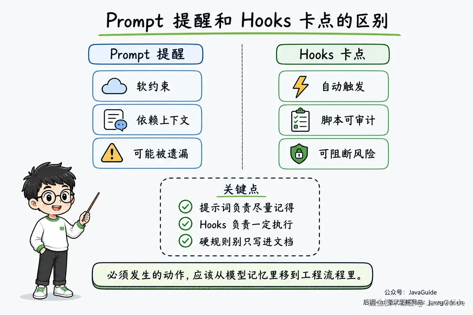 Prompt 提醒依赖上下文和模型记忆，Hooks 卡点通过自动触发、脚本审计和风险阻断保证动作发生