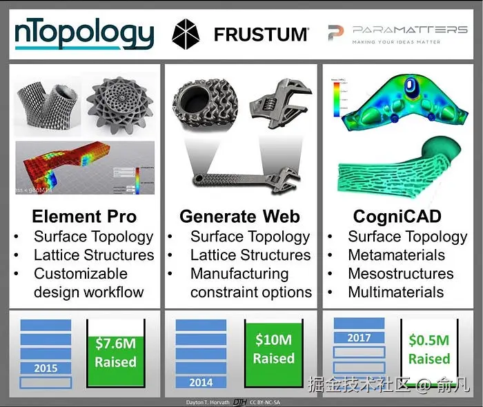 Element Pro， Generate Web 和 CogniCAD 生成设计软件的功能和资金细节的比较