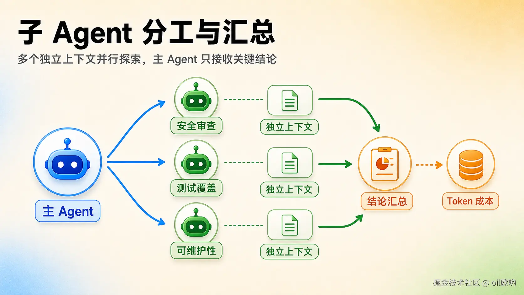 子 Agent 分工与汇总