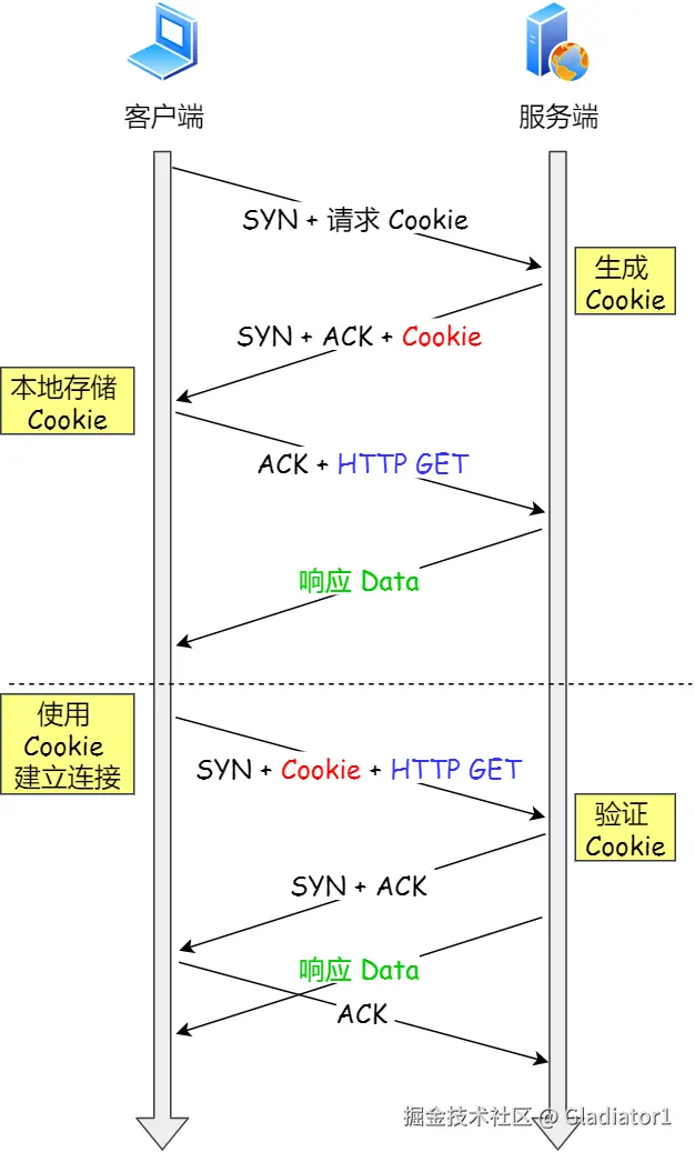 开启 TCP Fast Open 功能