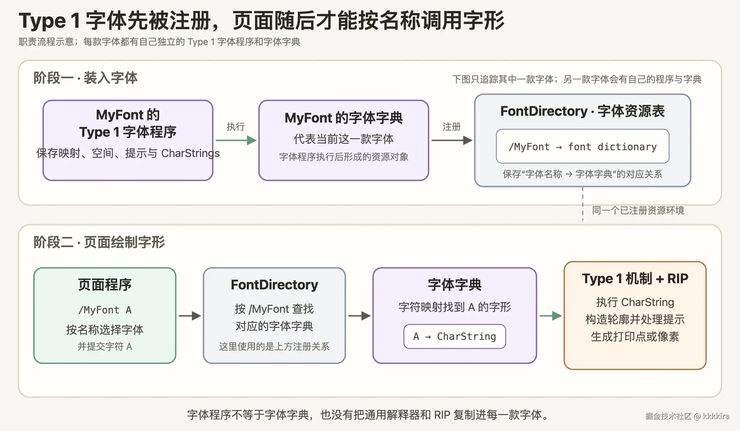 Type 1 字体程序先形成并注册字体字典，页面随后按名称找到字体字典和 A 的 CharString