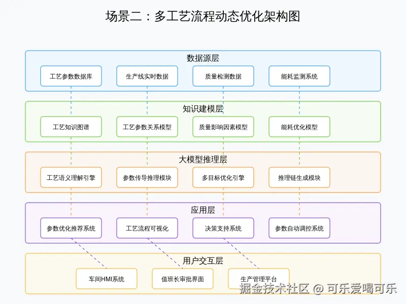 场景二_多工艺流程动态优化_架构图.svg