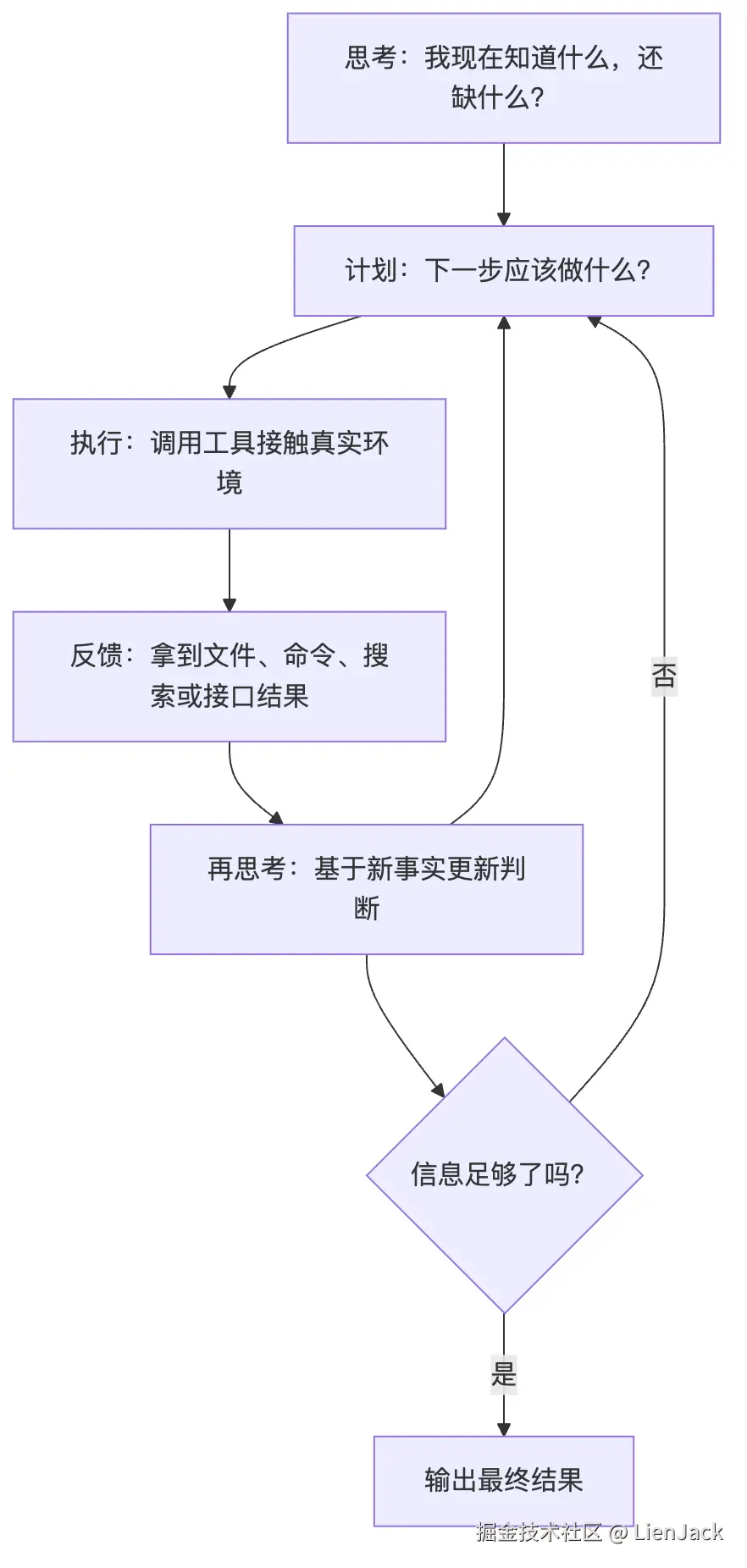 02.核心机制-ReAct 图 1